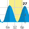 Skull Creek South tide chart for Friday, October 27, 2023