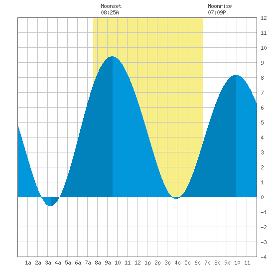 Skull Creek South tide chart for Sunday, October 29, 2023