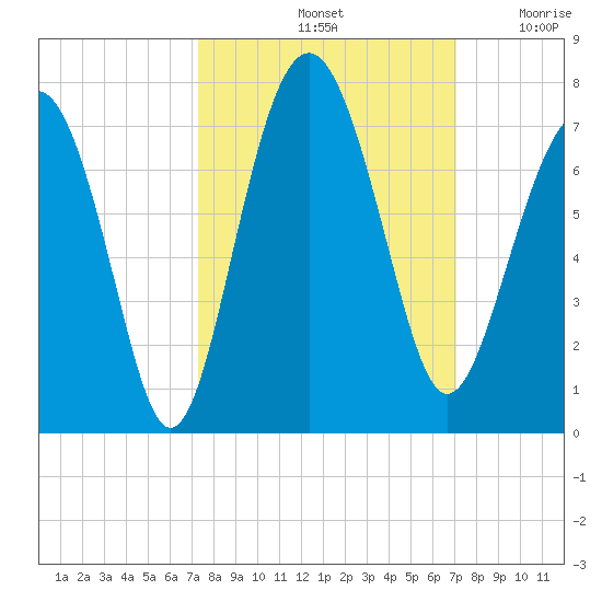 Skull Creek South tide chart for Tuesday, October 3, 2023