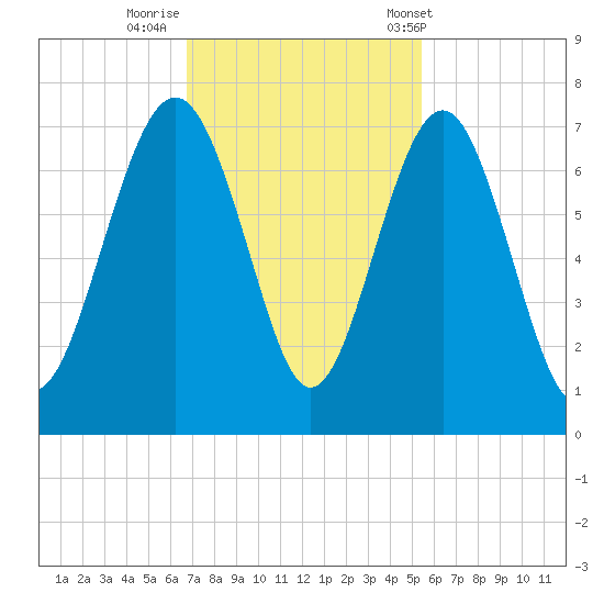 Skull Creek South tide chart for Friday, November 10, 2023