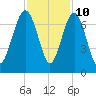 Skull Creek South tide chart for Friday, November 10, 2023