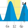 Skull Creek South tide chart for Tuesday, November 14, 2023