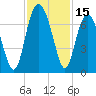 Skull Creek South tide chart for Wednesday, November 15, 2023