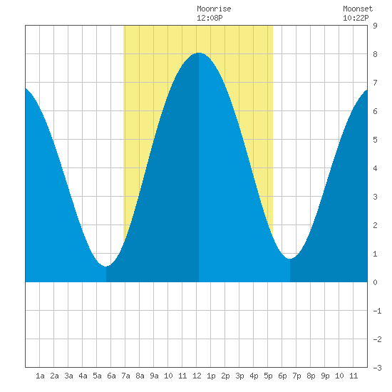Skull Creek South tide chart for Saturday, November 18, 2023