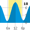 Skull Creek South tide chart for Saturday, November 18, 2023