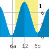 Skull Creek South tide chart for Wednesday, November 1, 2023