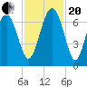 Skull Creek South tide chart for Monday, November 20, 2023