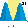 Skull Creek South tide chart for Thursday, November 23, 2023
