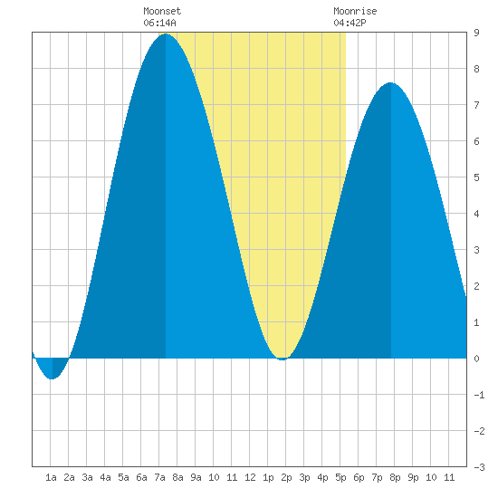 Skull Creek South tide chart for Sunday, November 26, 2023