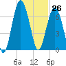 Skull Creek South tide chart for Sunday, November 26, 2023