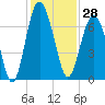 Skull Creek South tide chart for Tuesday, November 28, 2023