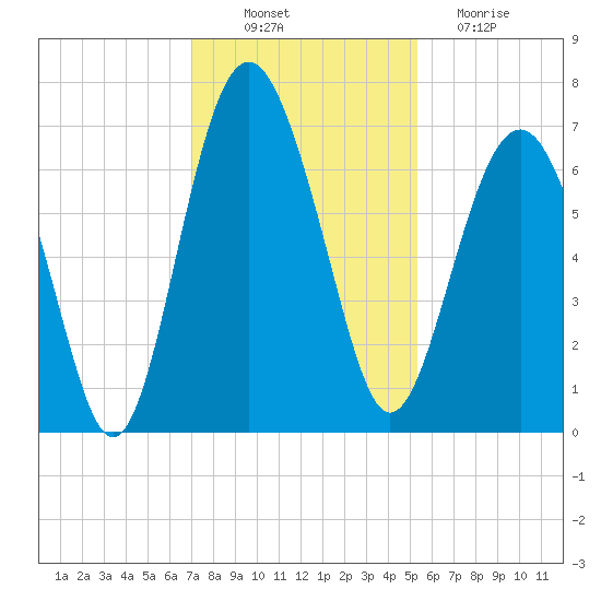 Skull Creek South tide chart for Wednesday, November 29, 2023