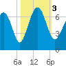 Skull Creek South tide chart for Friday, November 3, 2023