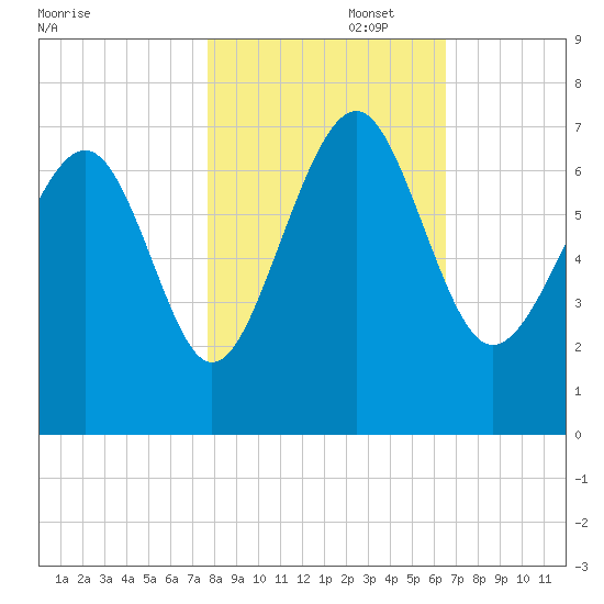 Skull Creek South tide chart for Saturday, November 4, 2023