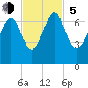 Skull Creek South tide chart for Sunday, November 5, 2023