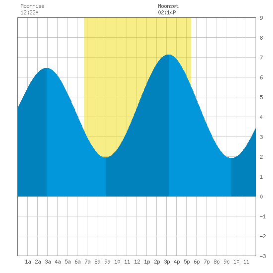 Skull Creek South tide chart for Monday, November 6, 2023