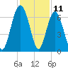 Skull Creek South tide chart for Monday, December 11, 2023