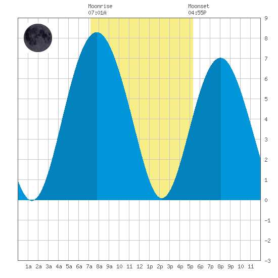 Skull Creek South tide chart for Tuesday, December 12, 2023