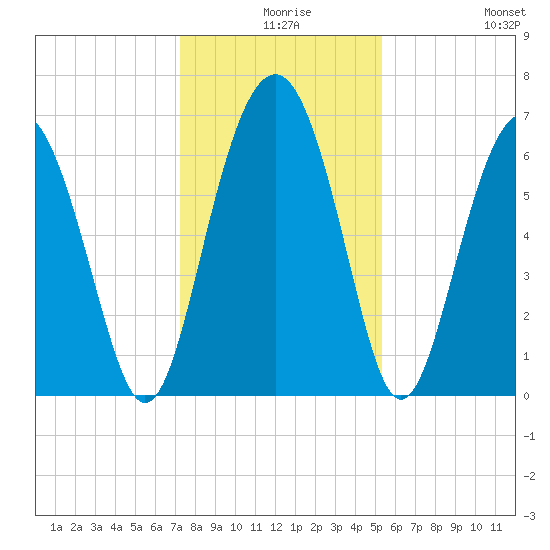 Skull Creek South tide chart for Sunday, December 17, 2023