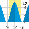 Skull Creek South tide chart for Sunday, December 17, 2023