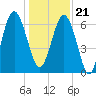 Skull Creek South tide chart for Thursday, December 21, 2023