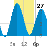 Skull Creek South tide chart for Wednesday, December 27, 2023