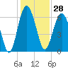 Skull Creek South tide chart for Thursday, December 28, 2023