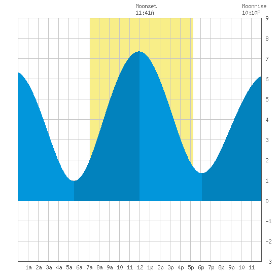 Skull Creek South tide chart for Saturday, December 2, 2023