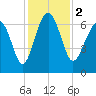 Skull Creek South tide chart for Saturday, December 2, 2023