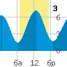Skull Creek South tide chart for Sunday, December 3, 2023