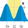Skull Creek South tide chart for Saturday, December 9, 2023