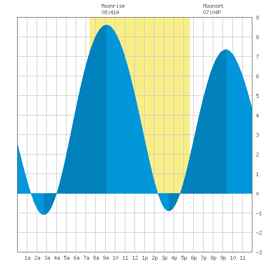 Skull Creek South tide chart for Friday, January 12, 2024