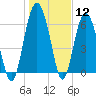 Skull Creek South tide chart for Friday, January 12, 2024