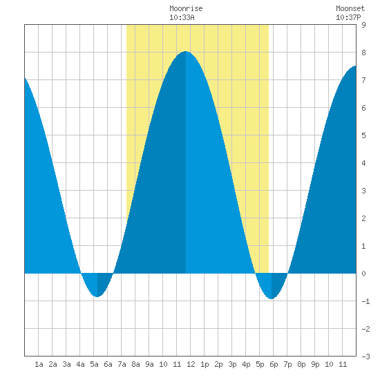 Skull Creek South tide chart for Monday, January 15, 2024