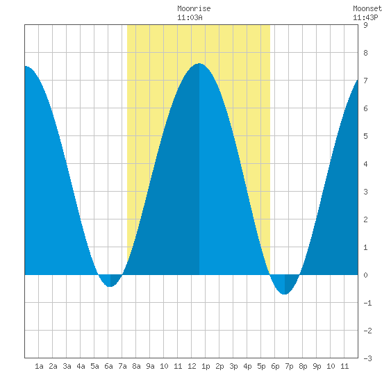 Skull Creek South tide chart for Tuesday, January 16, 2024