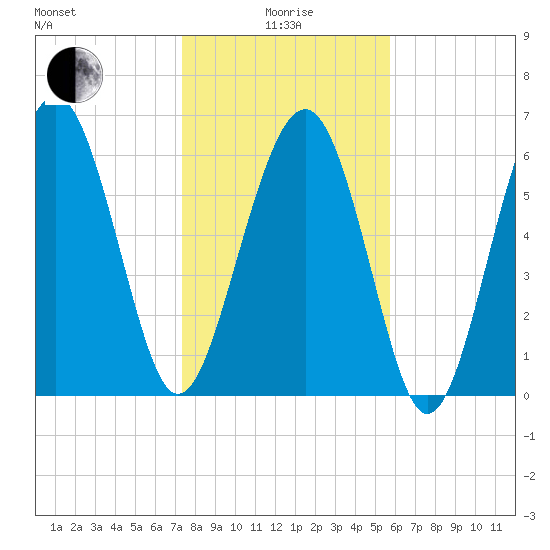 Skull Creek South tide chart for Wednesday, January 17, 2024