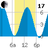 Skull Creek South tide chart for Wednesday, January 17, 2024