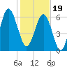 Skull Creek South tide chart for Friday, January 19, 2024