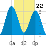 Skull Creek South tide chart for Monday, January 22, 2024