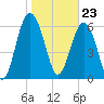 Skull Creek South tide chart for Tuesday, January 23, 2024