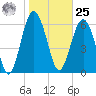 Skull Creek South tide chart for Thursday, January 25, 2024