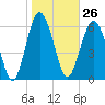 Skull Creek South tide chart for Friday, January 26, 2024