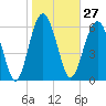 Skull Creek South tide chart for Saturday, January 27, 2024
