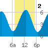 Skull Creek South tide chart for Tuesday, January 2, 2024