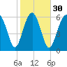 Skull Creek South tide chart for Tuesday, January 30, 2024