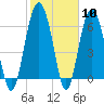 Skull Creek South tide chart for Saturday, February 10, 2024