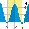 Skull Creek South tide chart for Wednesday, February 14, 2024
