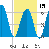 Skull Creek South tide chart for Thursday, February 15, 2024