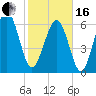 Skull Creek South tide chart for Friday, February 16, 2024