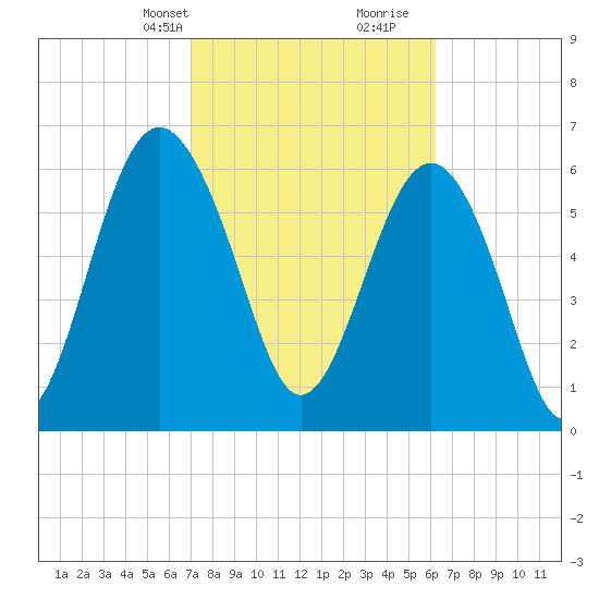 Skull Creek South tide chart for Tuesday, February 20, 2024